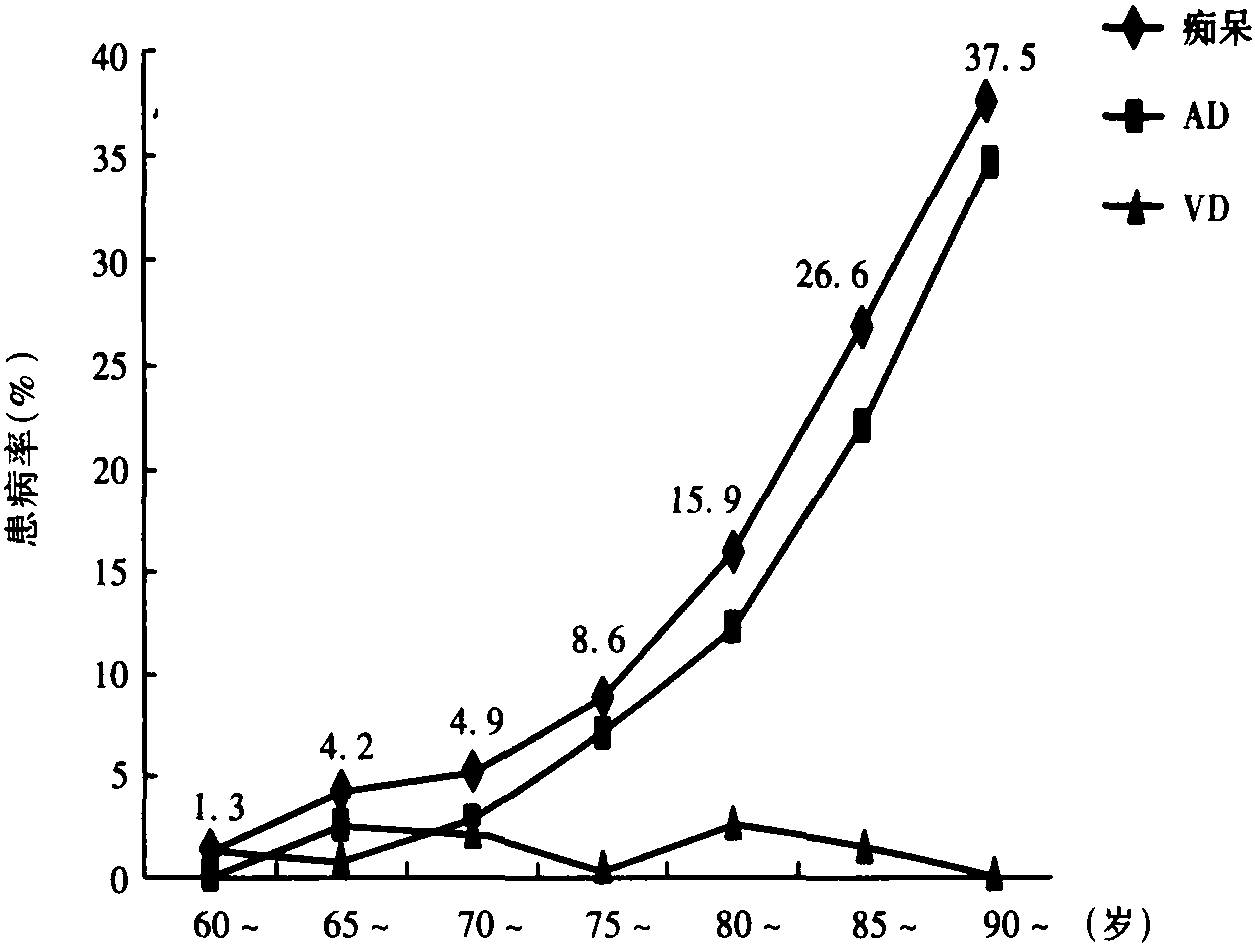 第二章 痴呆的流行病学